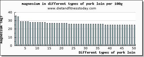 pork loin magnesium per 100g